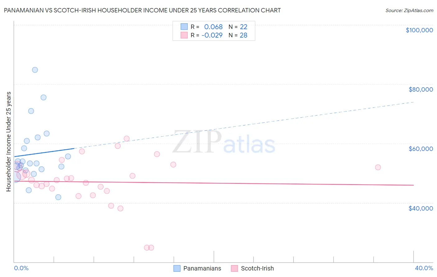 Panamanian vs Scotch-Irish Householder Income Under 25 years