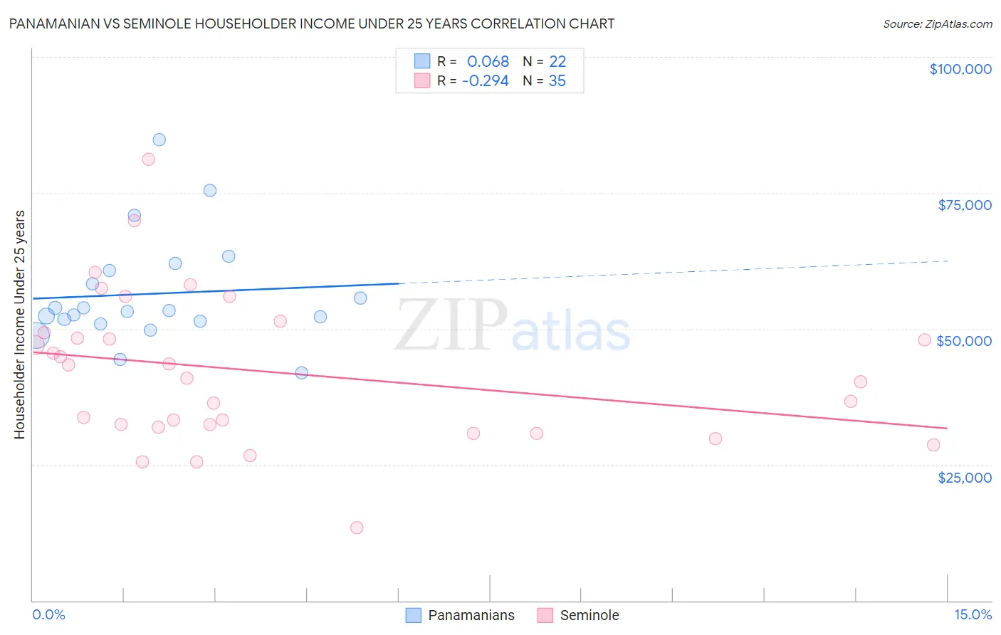 Panamanian vs Seminole Householder Income Under 25 years