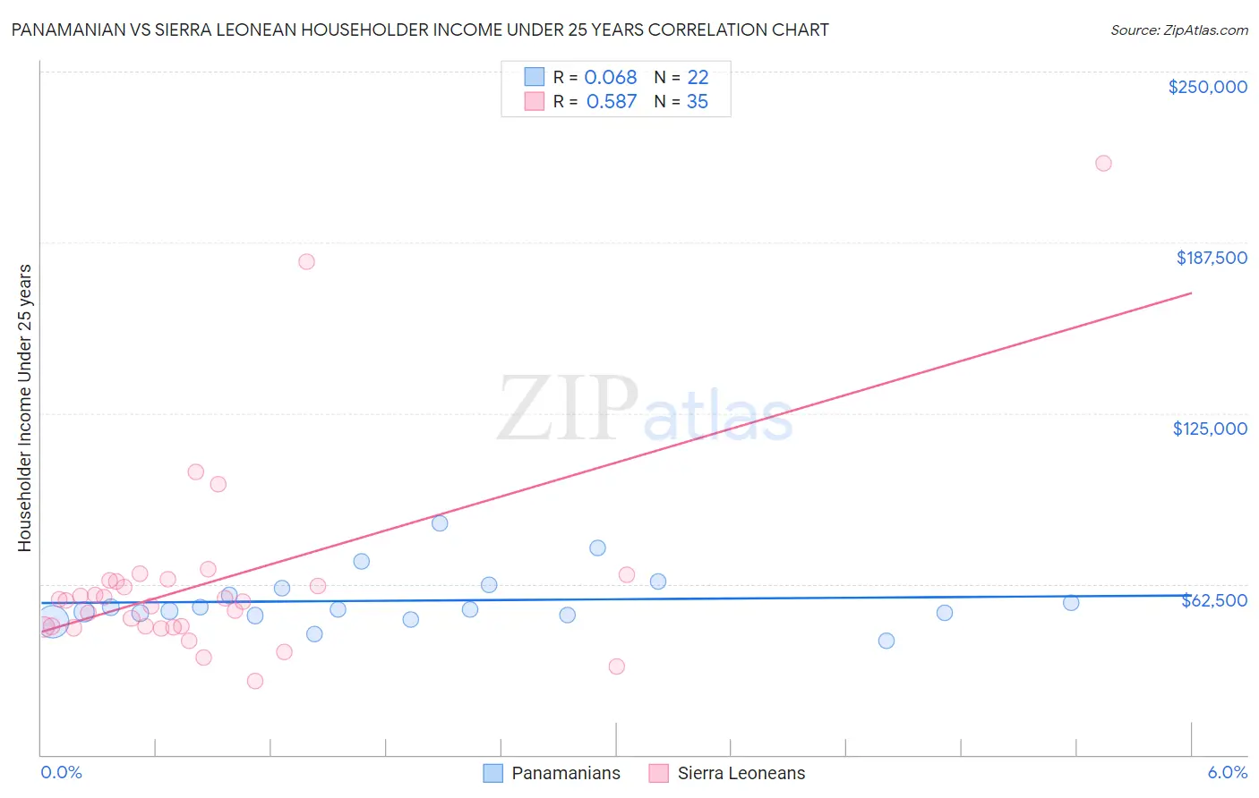 Panamanian vs Sierra Leonean Householder Income Under 25 years