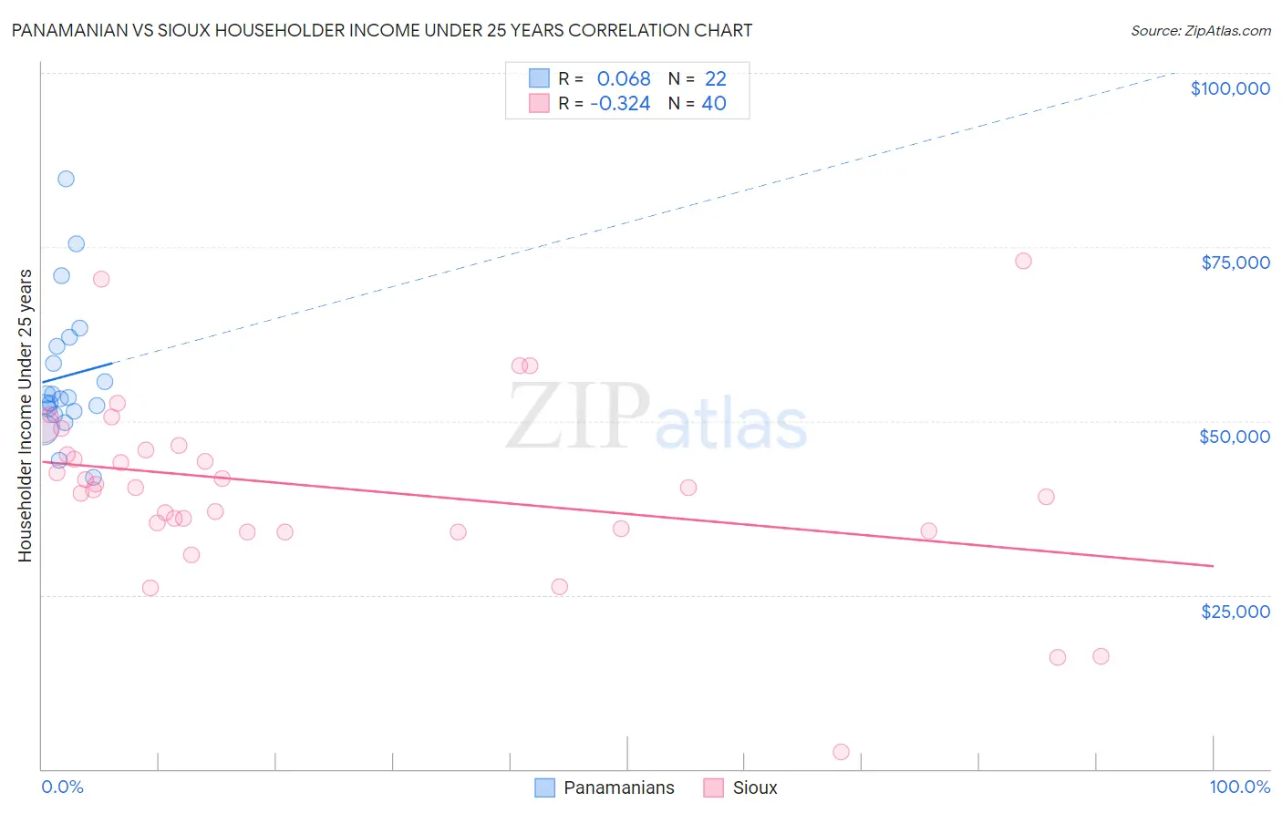 Panamanian vs Sioux Householder Income Under 25 years