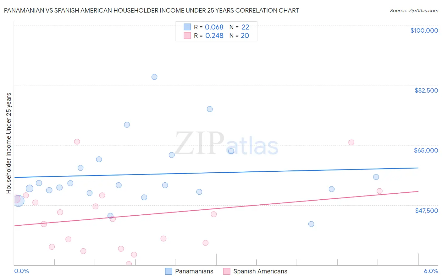 Panamanian vs Spanish American Householder Income Under 25 years