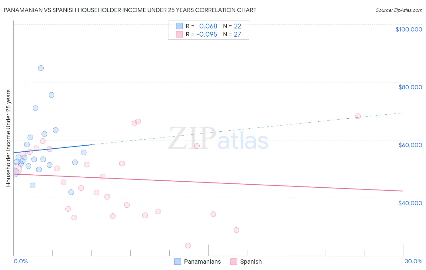 Panamanian vs Spanish Householder Income Under 25 years
