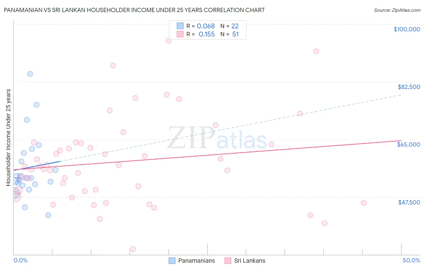 Panamanian vs Sri Lankan Householder Income Under 25 years