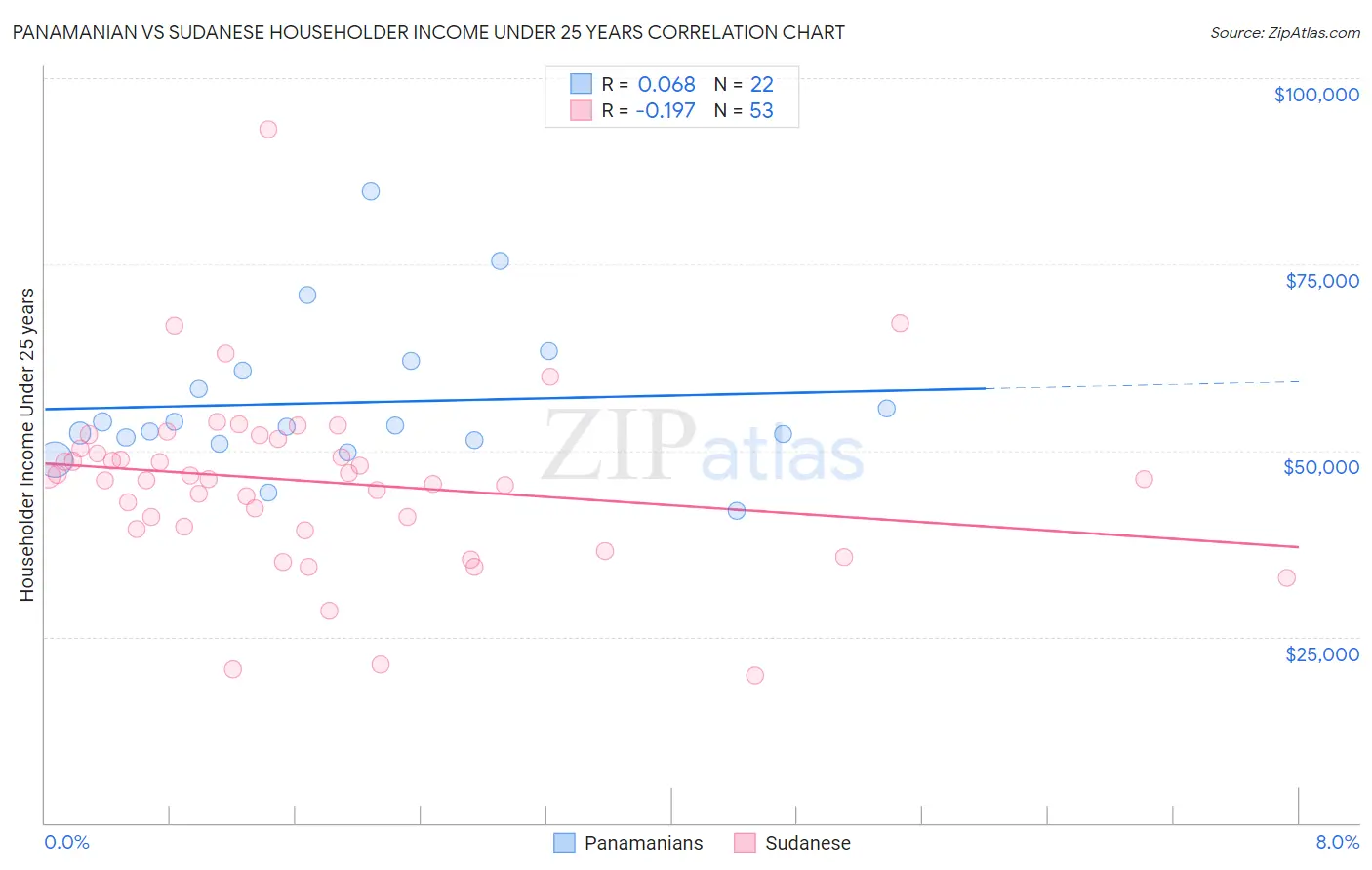 Panamanian vs Sudanese Householder Income Under 25 years