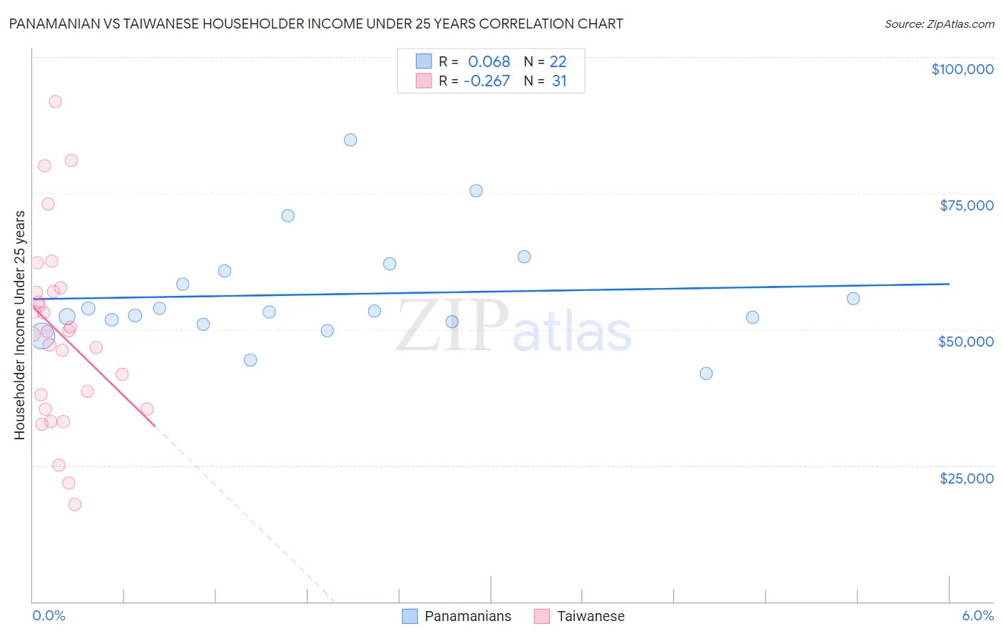 Panamanian vs Taiwanese Householder Income Under 25 years