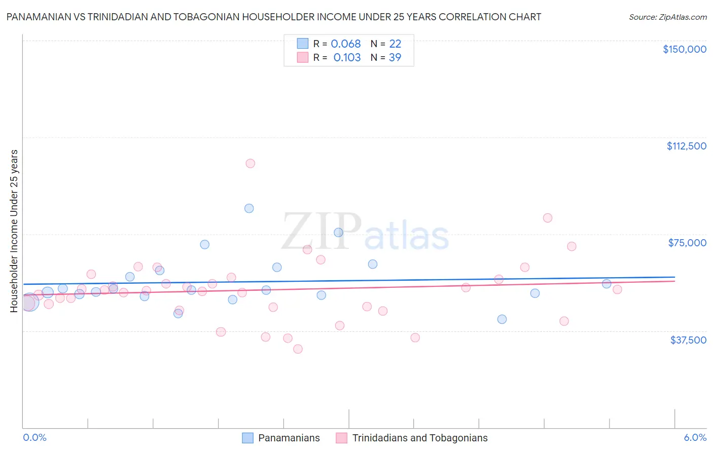 Panamanian vs Trinidadian and Tobagonian Householder Income Under 25 years