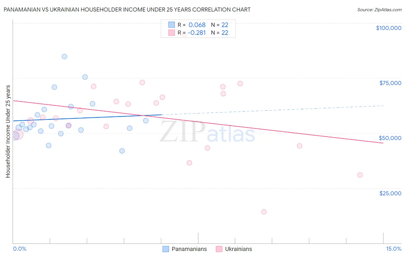 Panamanian vs Ukrainian Householder Income Under 25 years