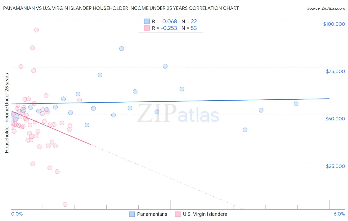 Panamanian vs U.S. Virgin Islander Householder Income Under 25 years