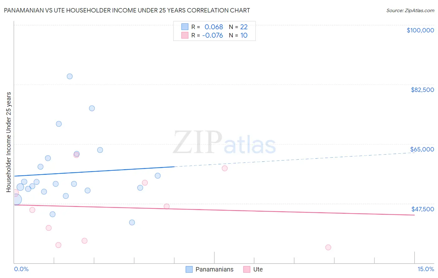 Panamanian vs Ute Householder Income Under 25 years