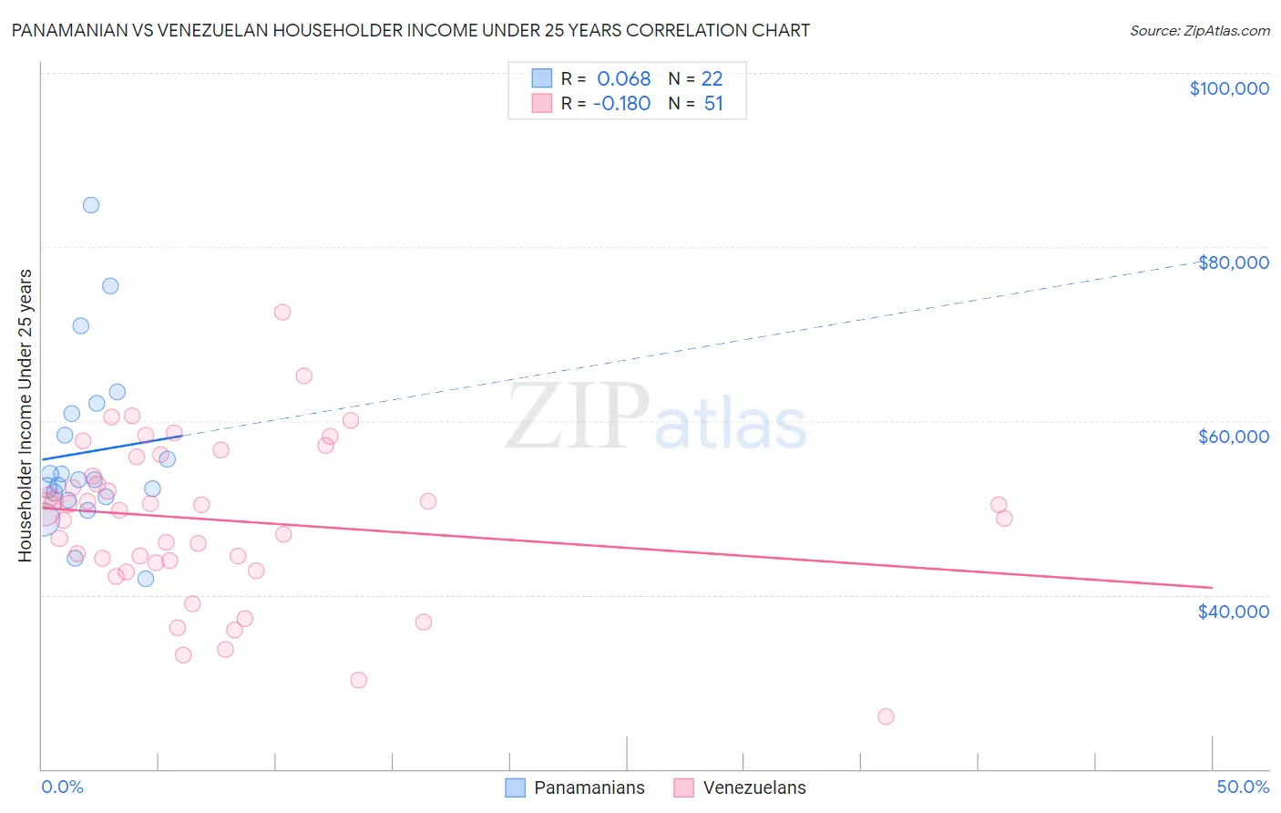 Panamanian vs Venezuelan Householder Income Under 25 years