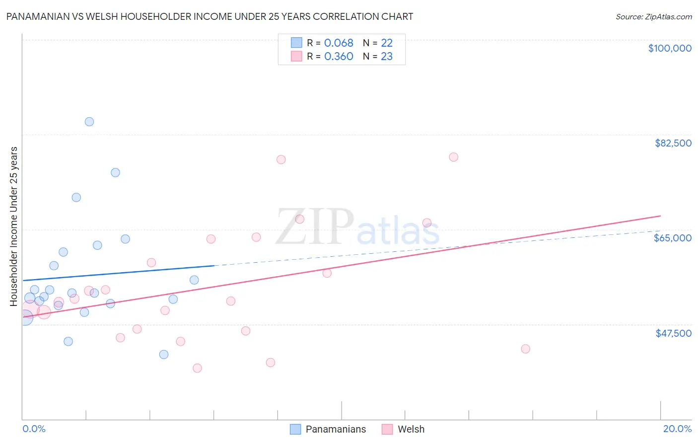 Panamanian vs Welsh Householder Income Under 25 years