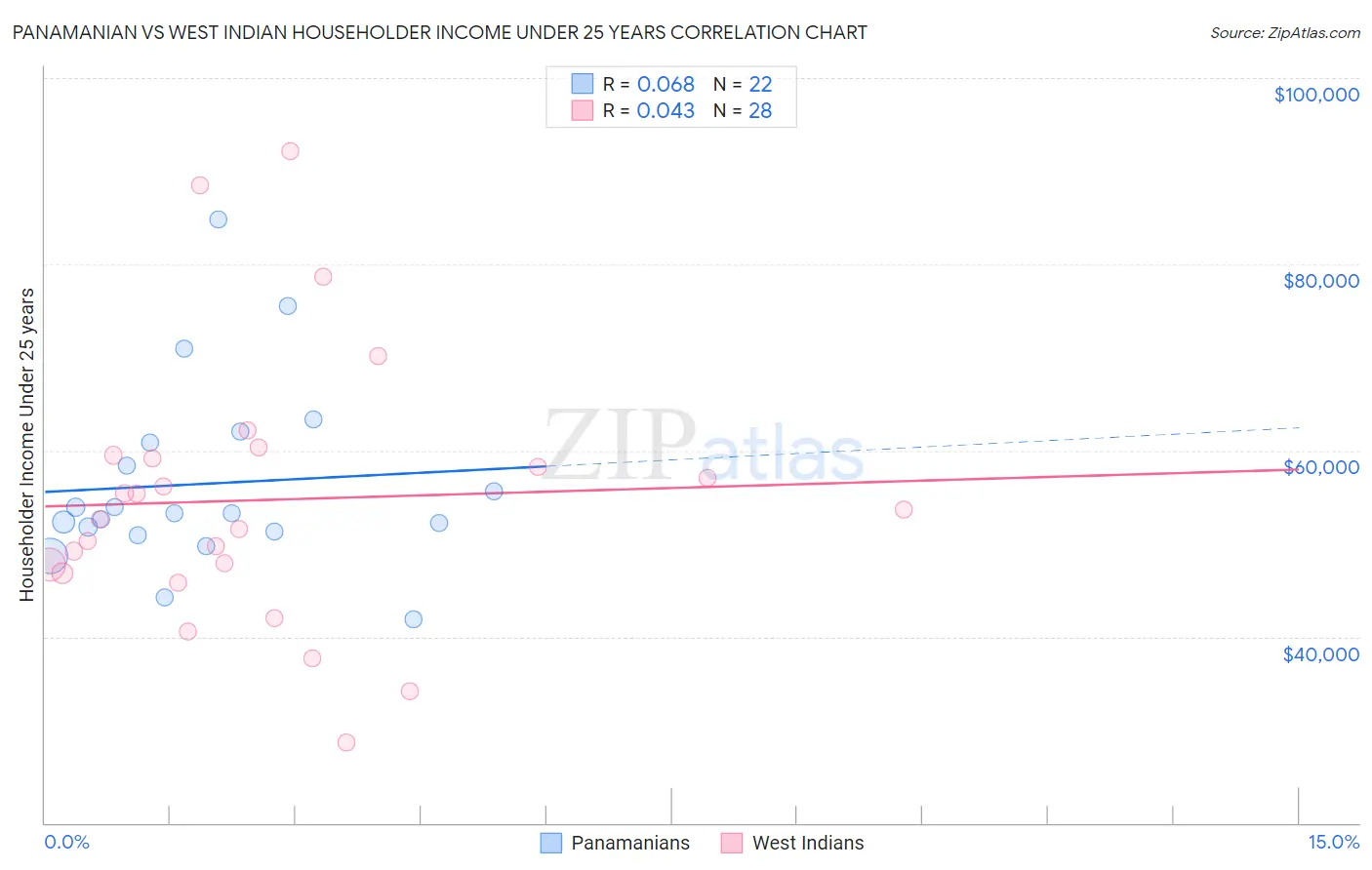 Panamanian vs West Indian Householder Income Under 25 years
