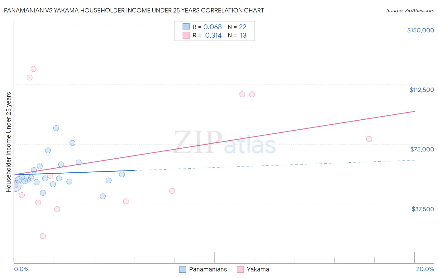 Panamanian vs Yakama Householder Income Under 25 years