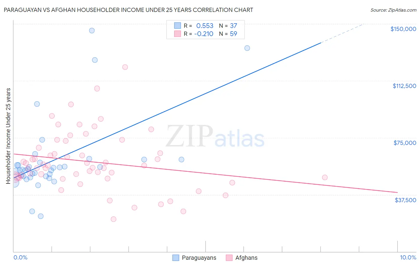 Paraguayan vs Afghan Householder Income Under 25 years