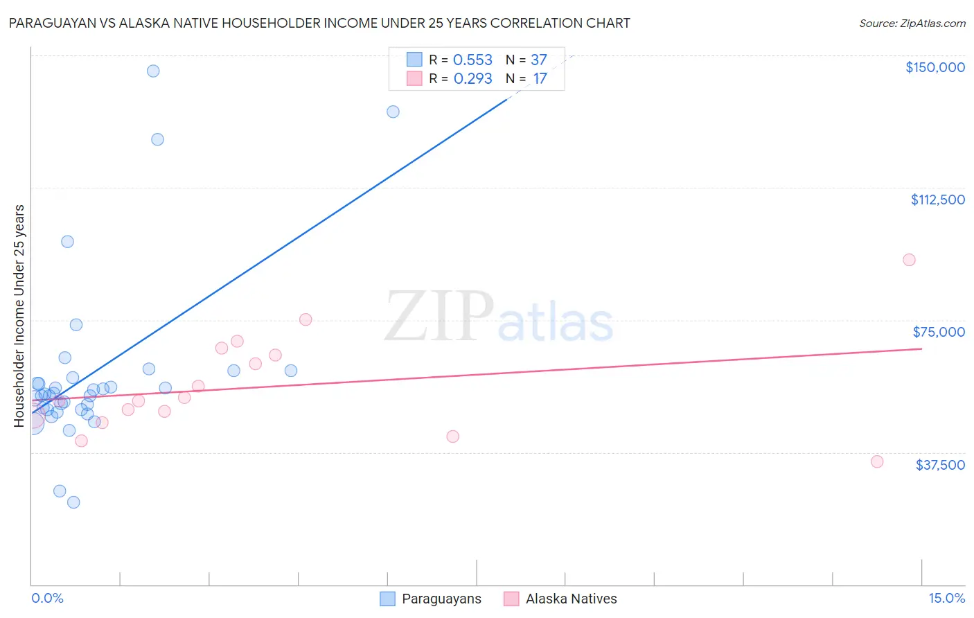 Paraguayan vs Alaska Native Householder Income Under 25 years