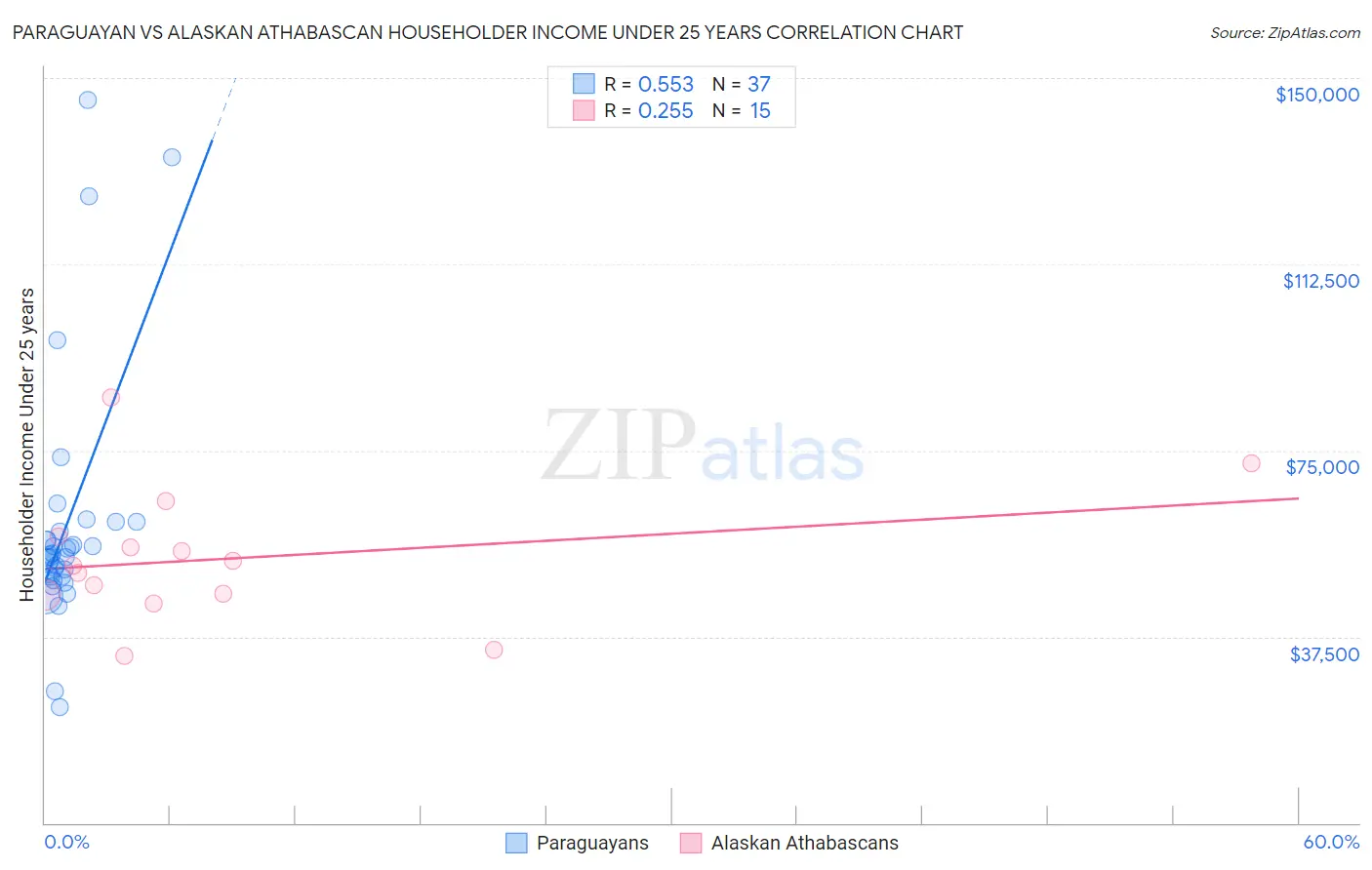 Paraguayan vs Alaskan Athabascan Householder Income Under 25 years