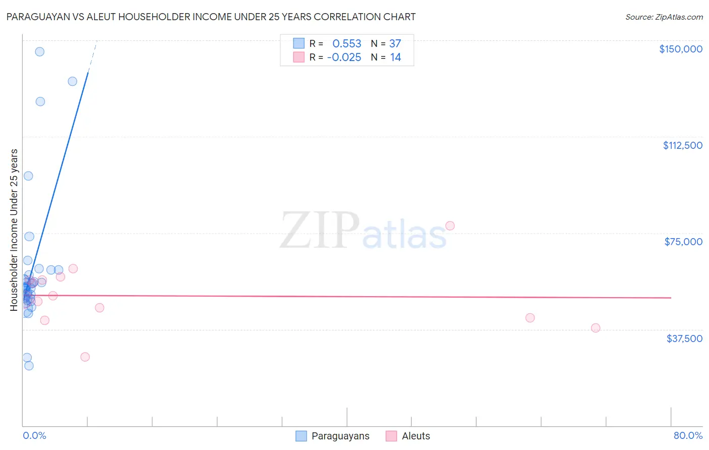 Paraguayan vs Aleut Householder Income Under 25 years