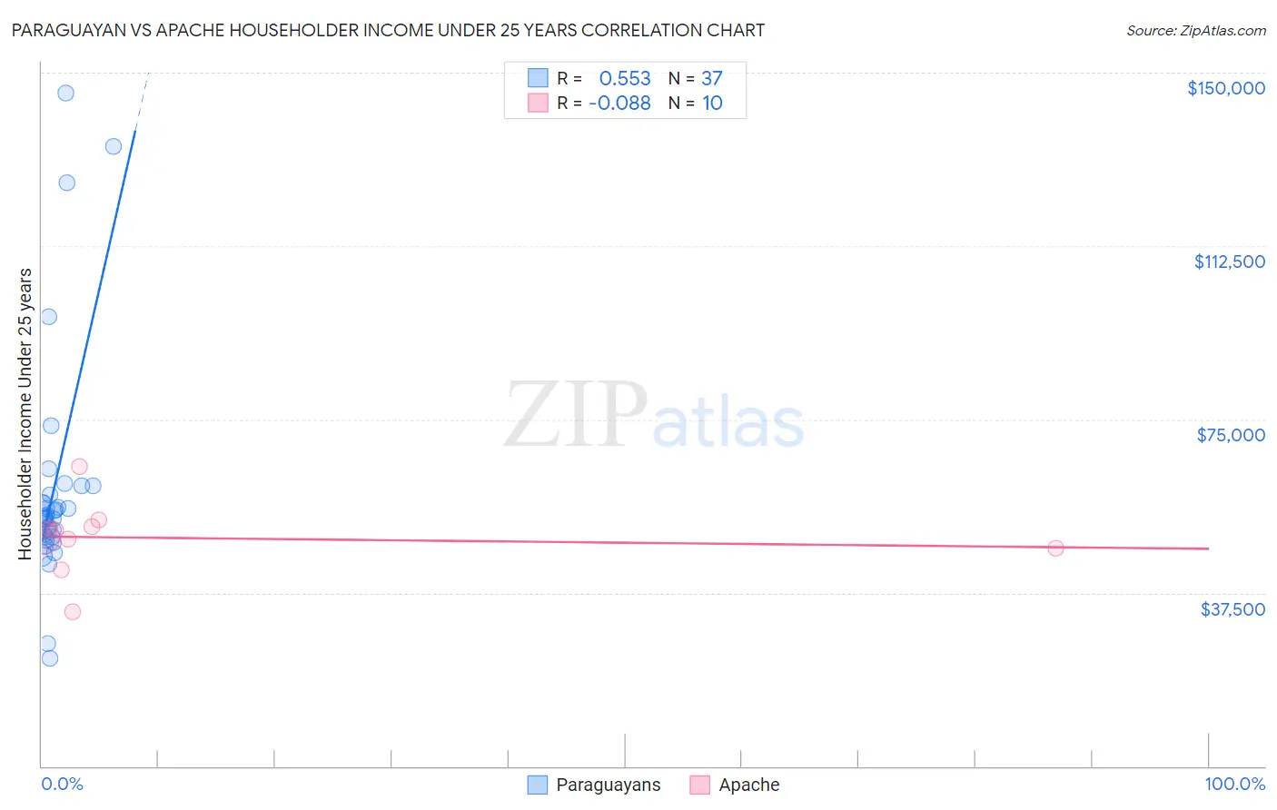 Paraguayan vs Apache Householder Income Under 25 years