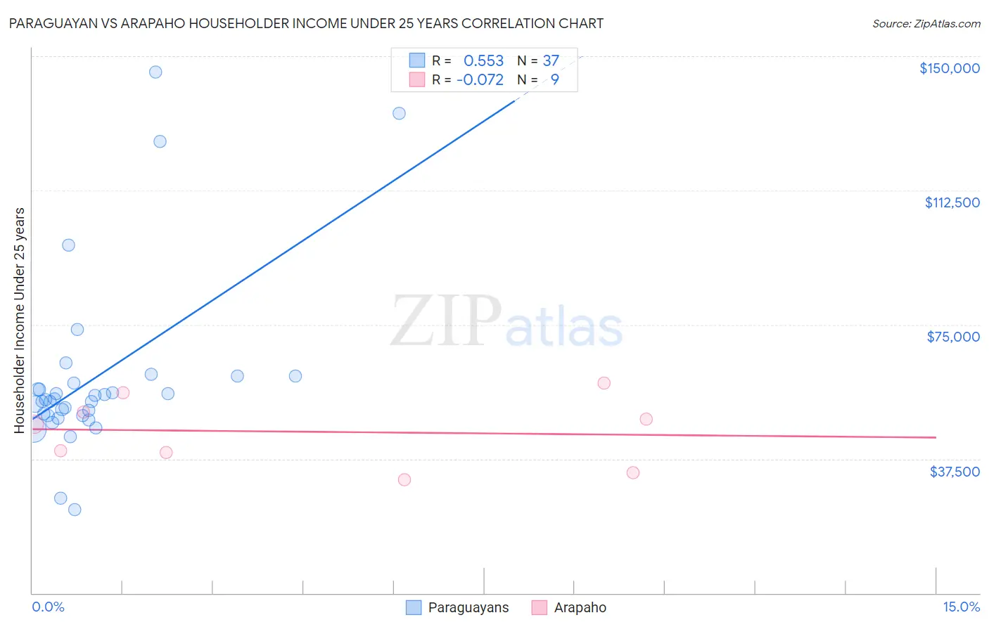 Paraguayan vs Arapaho Householder Income Under 25 years