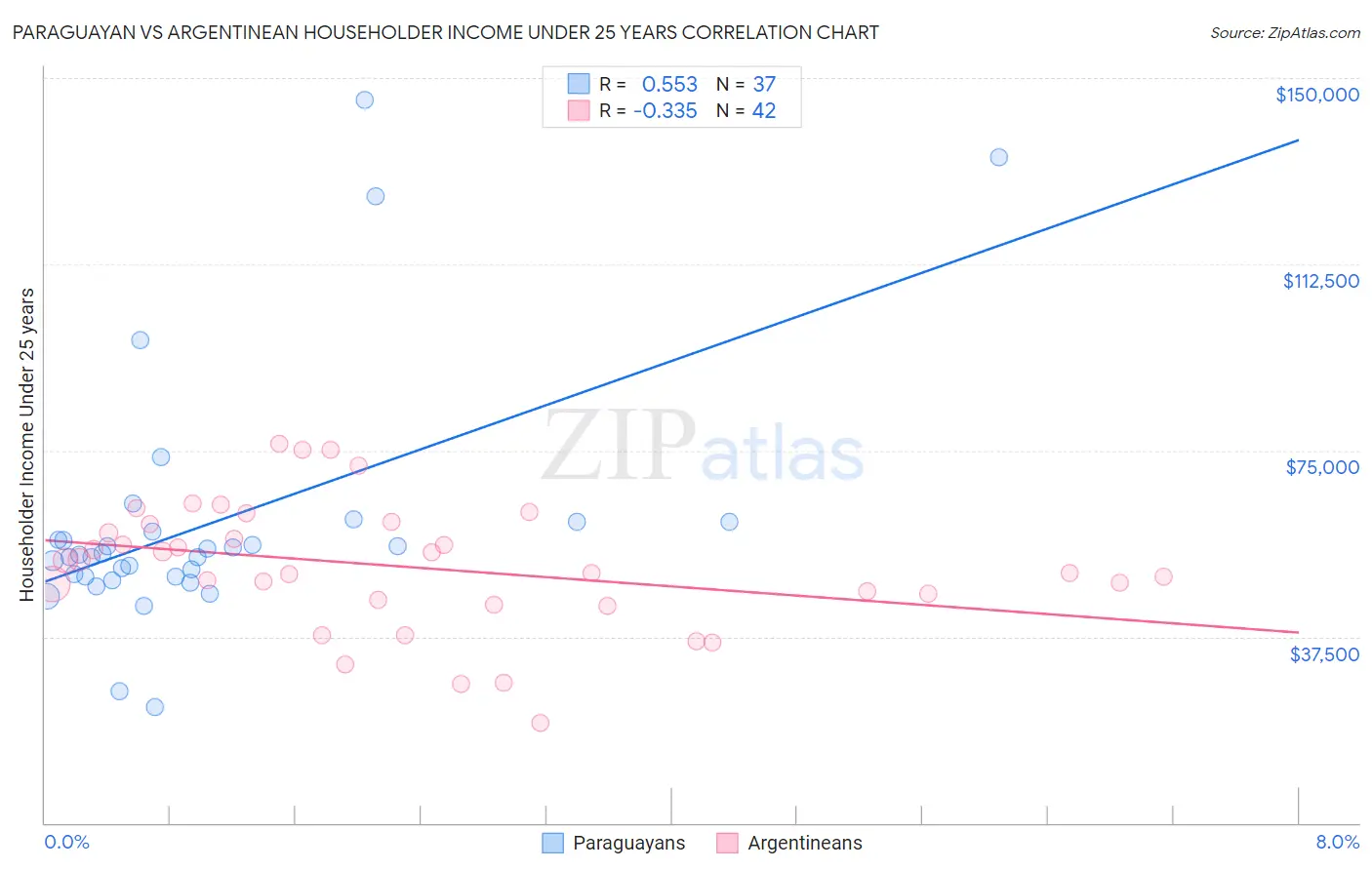 Paraguayan vs Argentinean Householder Income Under 25 years