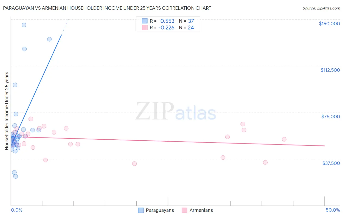 Paraguayan vs Armenian Householder Income Under 25 years