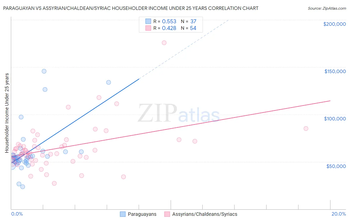 Paraguayan vs Assyrian/Chaldean/Syriac Householder Income Under 25 years