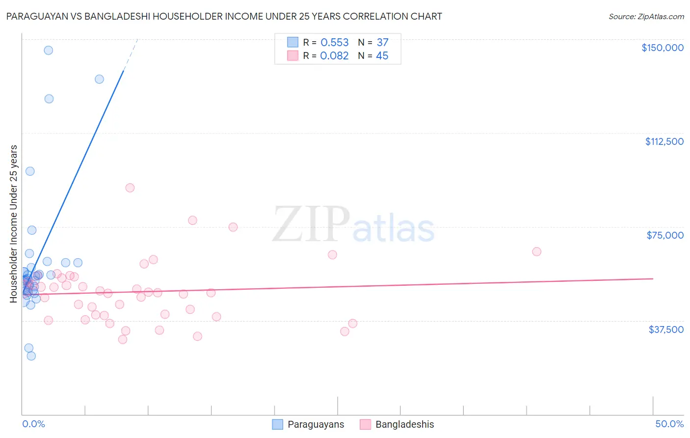 Paraguayan vs Bangladeshi Householder Income Under 25 years