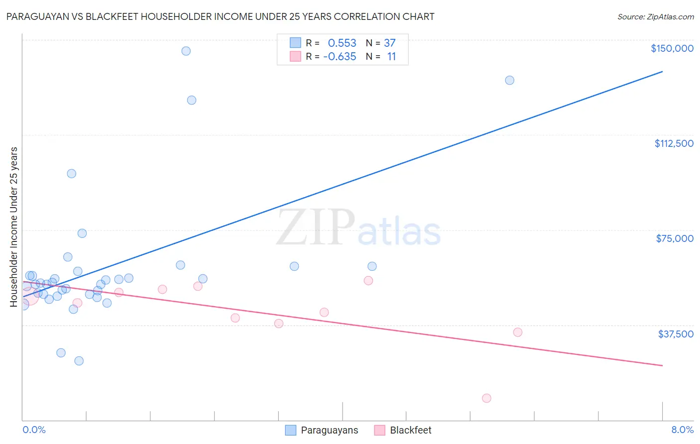 Paraguayan vs Blackfeet Householder Income Under 25 years