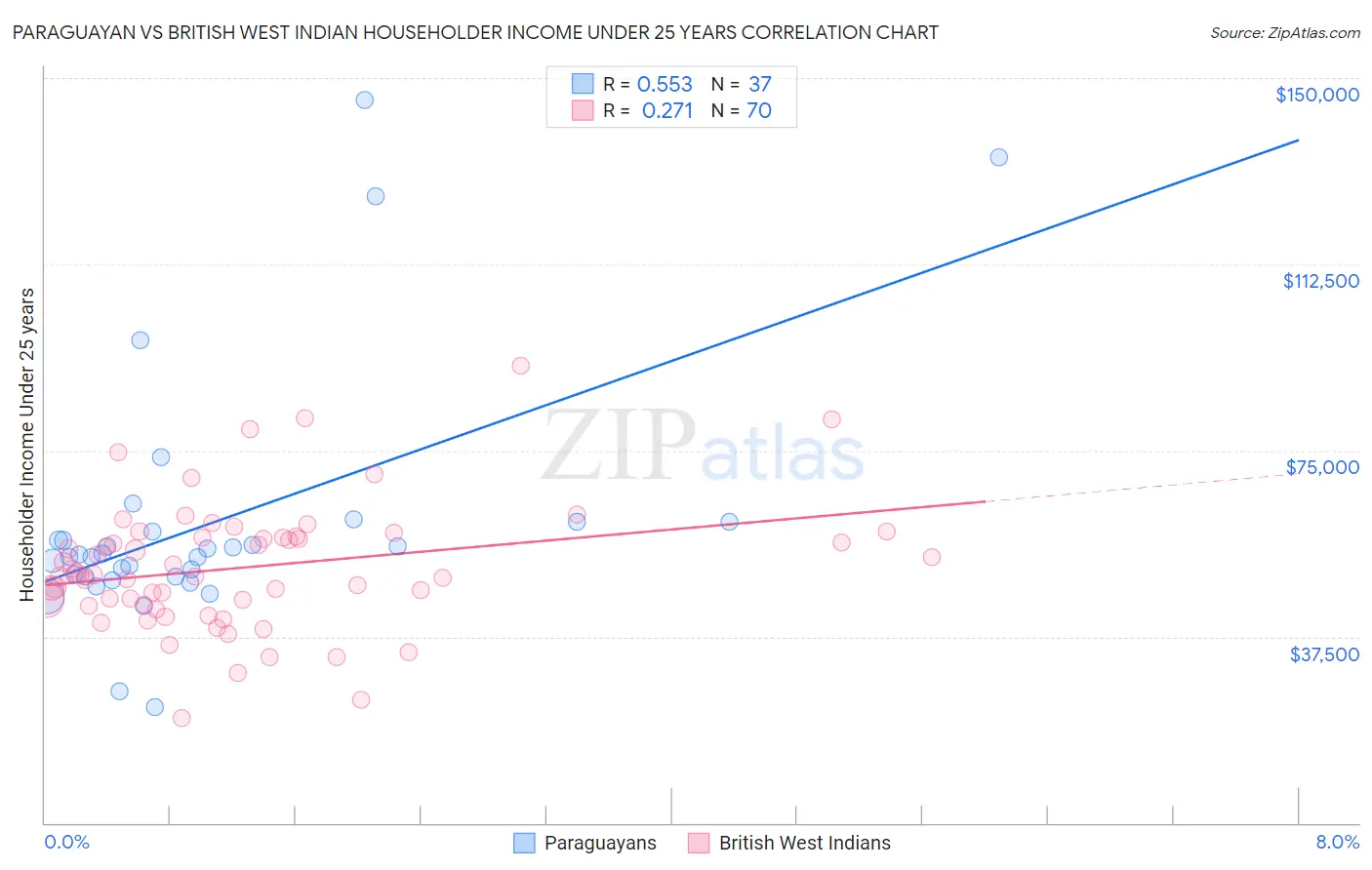 Paraguayan vs British West Indian Householder Income Under 25 years