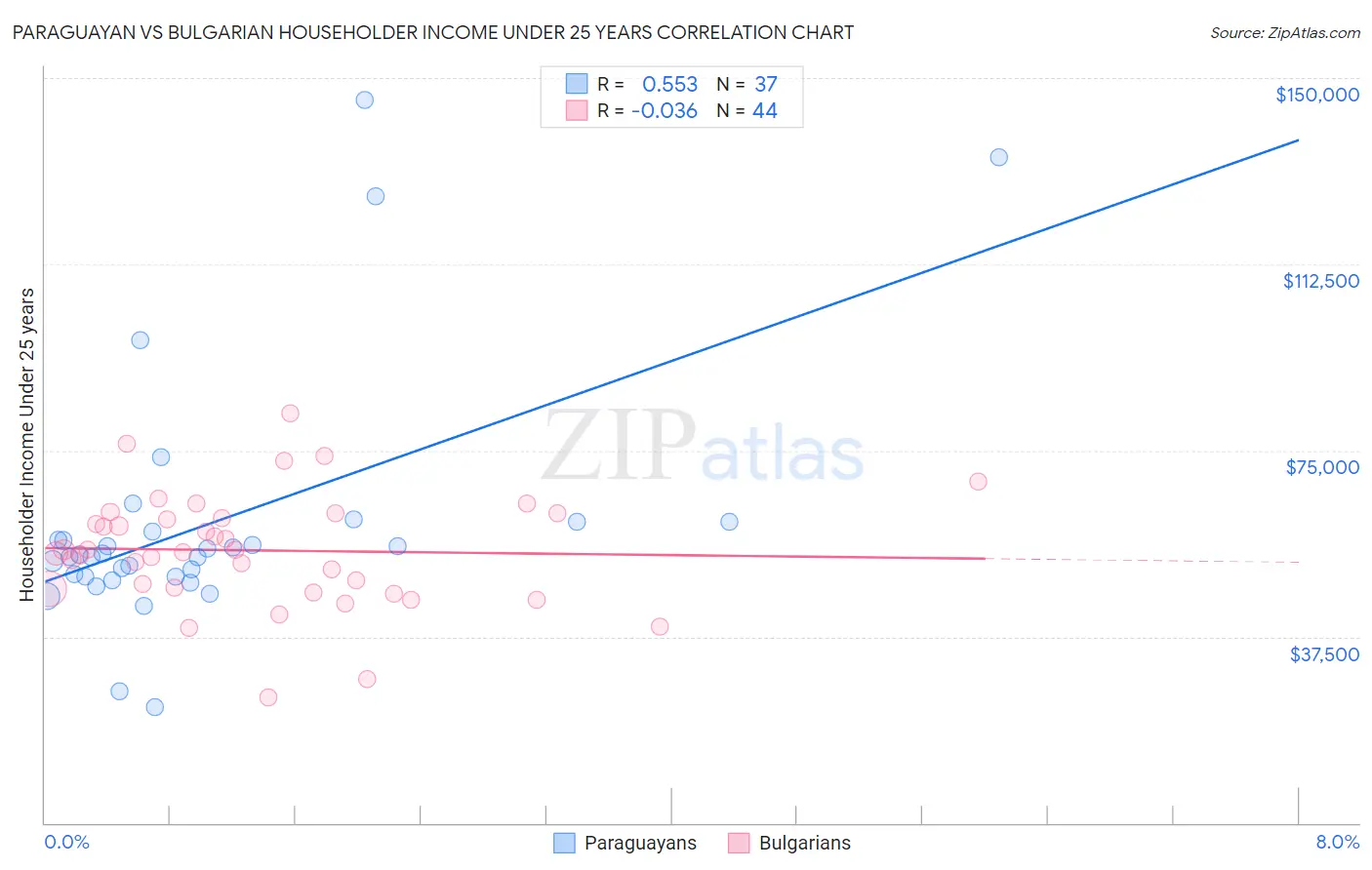Paraguayan vs Bulgarian Householder Income Under 25 years