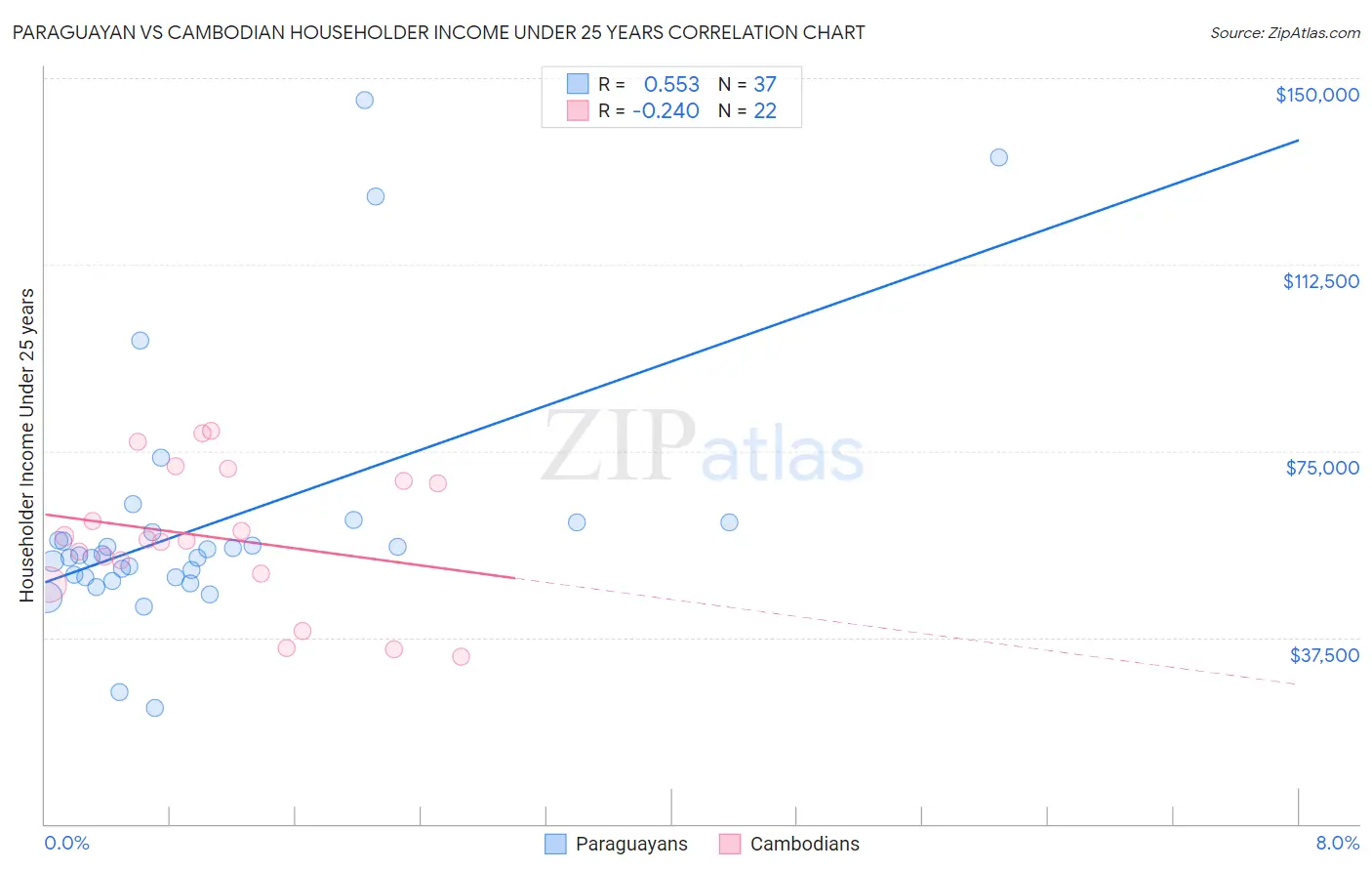 Paraguayan vs Cambodian Householder Income Under 25 years