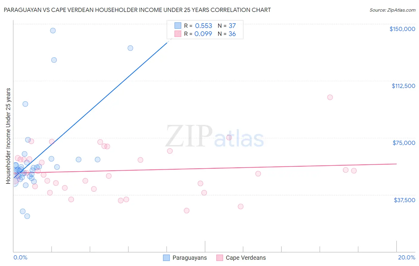 Paraguayan vs Cape Verdean Householder Income Under 25 years