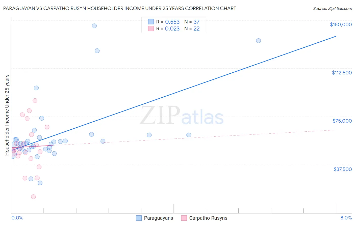 Paraguayan vs Carpatho Rusyn Householder Income Under 25 years