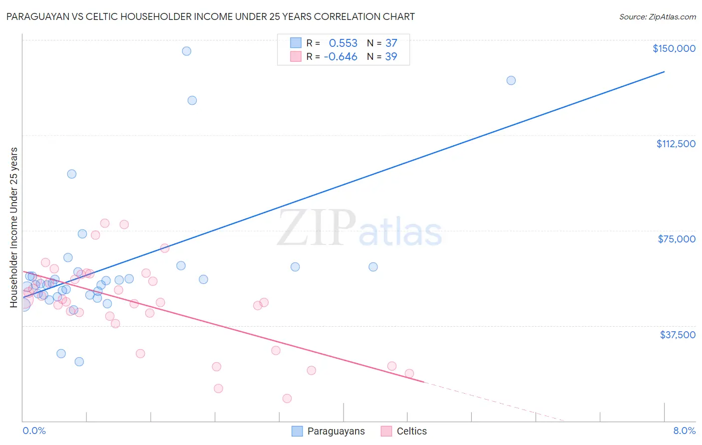 Paraguayan vs Celtic Householder Income Under 25 years