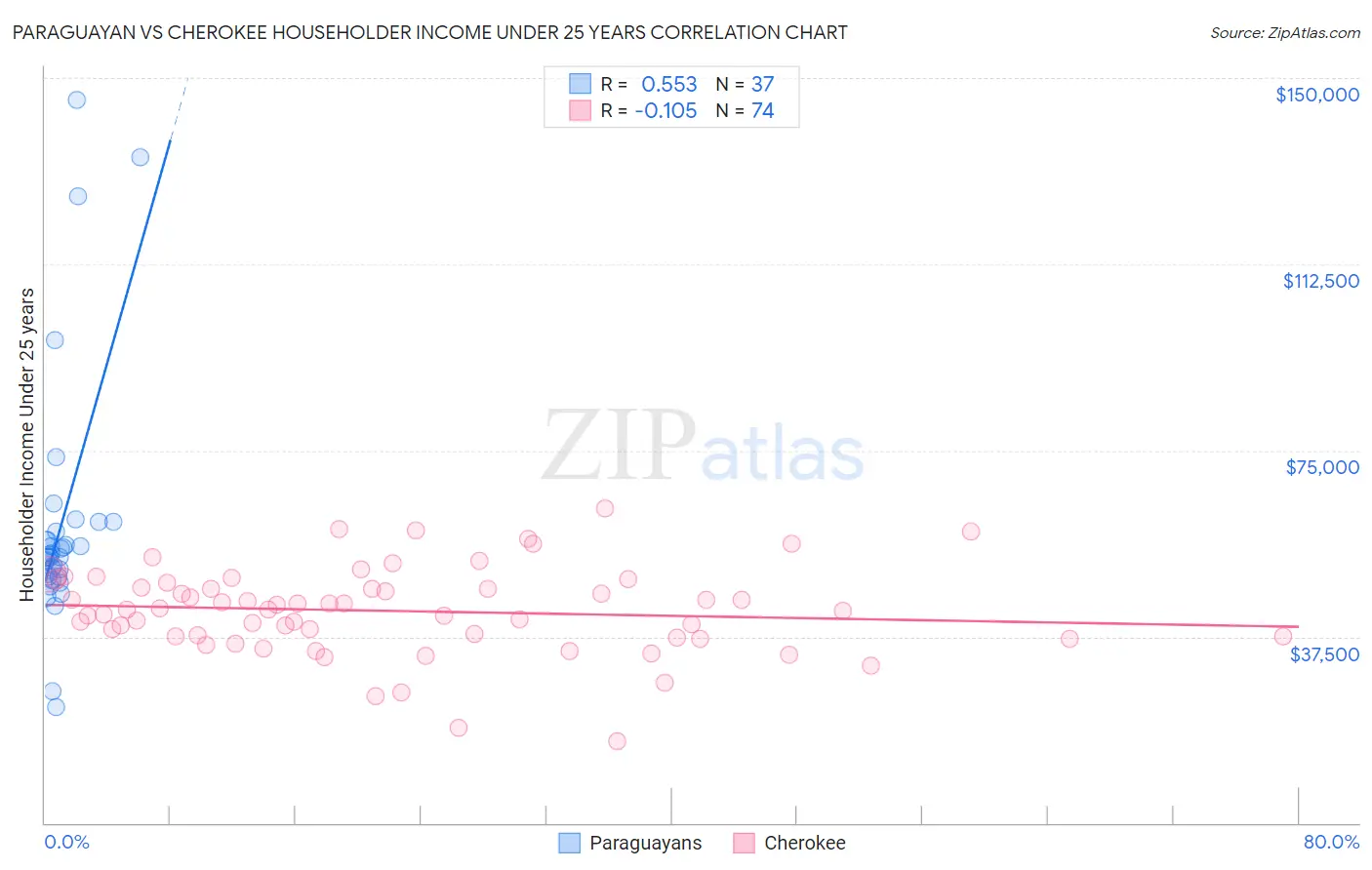 Paraguayan vs Cherokee Householder Income Under 25 years