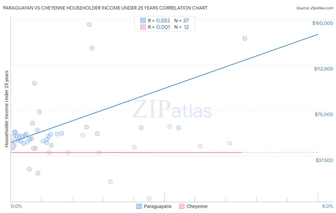 Paraguayan vs Cheyenne Householder Income Under 25 years