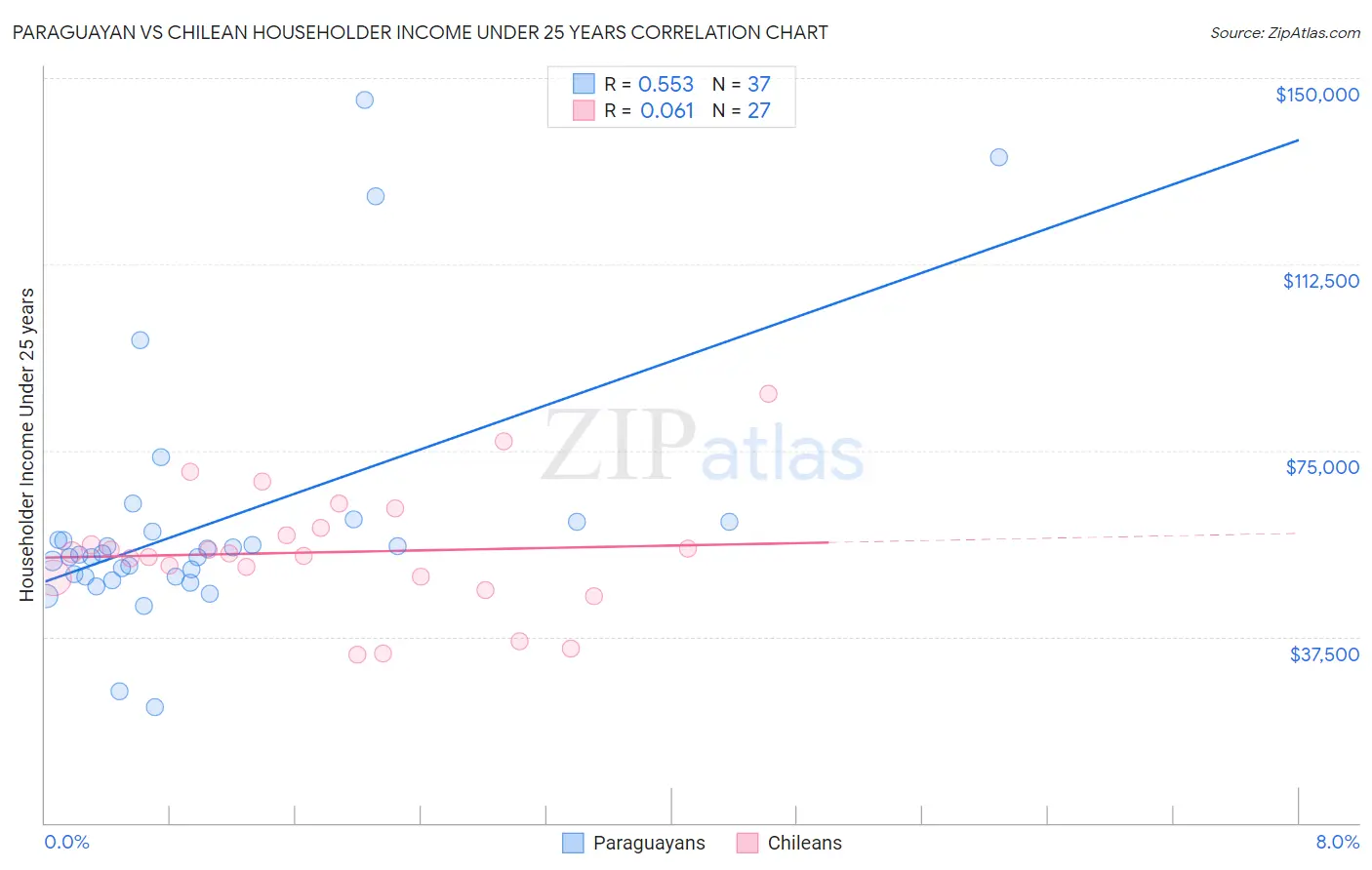 Paraguayan vs Chilean Householder Income Under 25 years