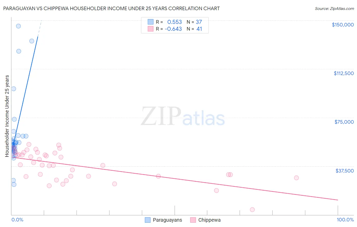 Paraguayan vs Chippewa Householder Income Under 25 years