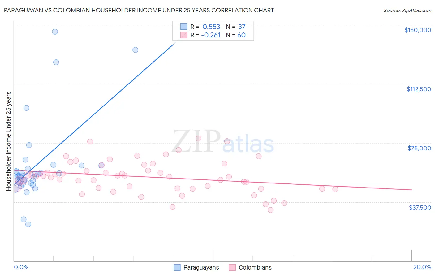 Paraguayan vs Colombian Householder Income Under 25 years