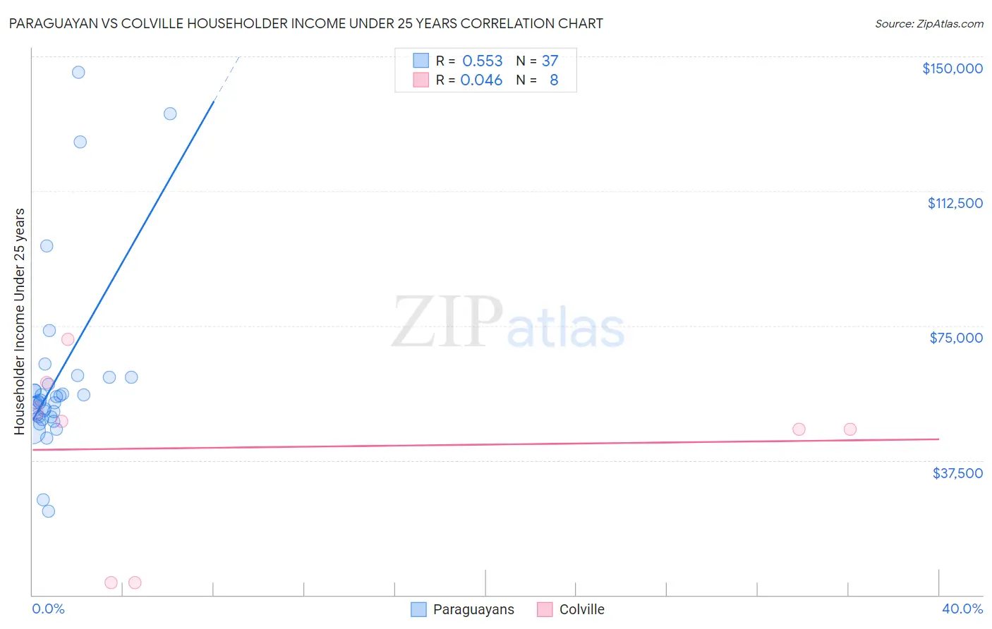 Paraguayan vs Colville Householder Income Under 25 years