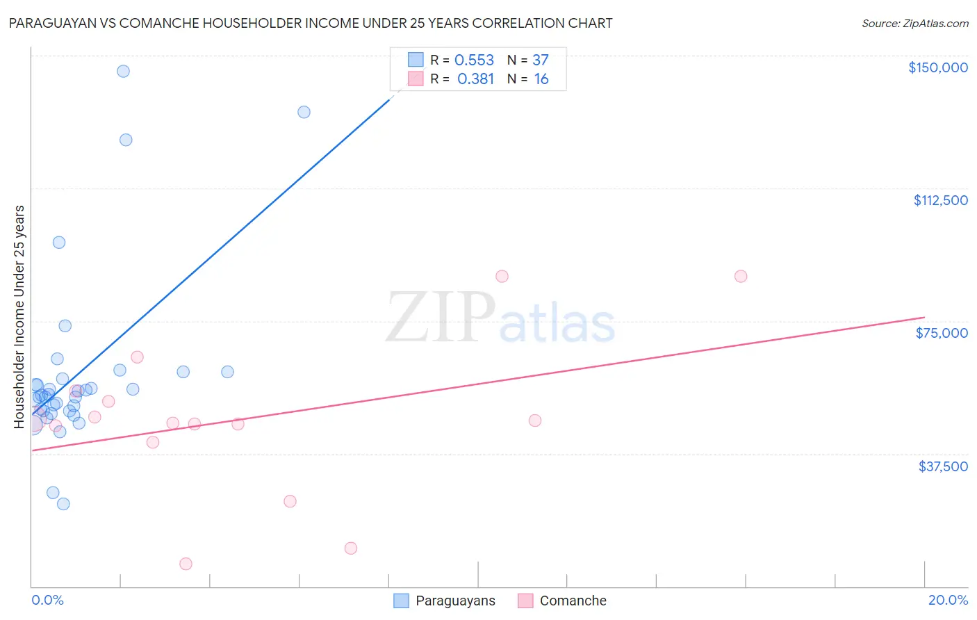 Paraguayan vs Comanche Householder Income Under 25 years