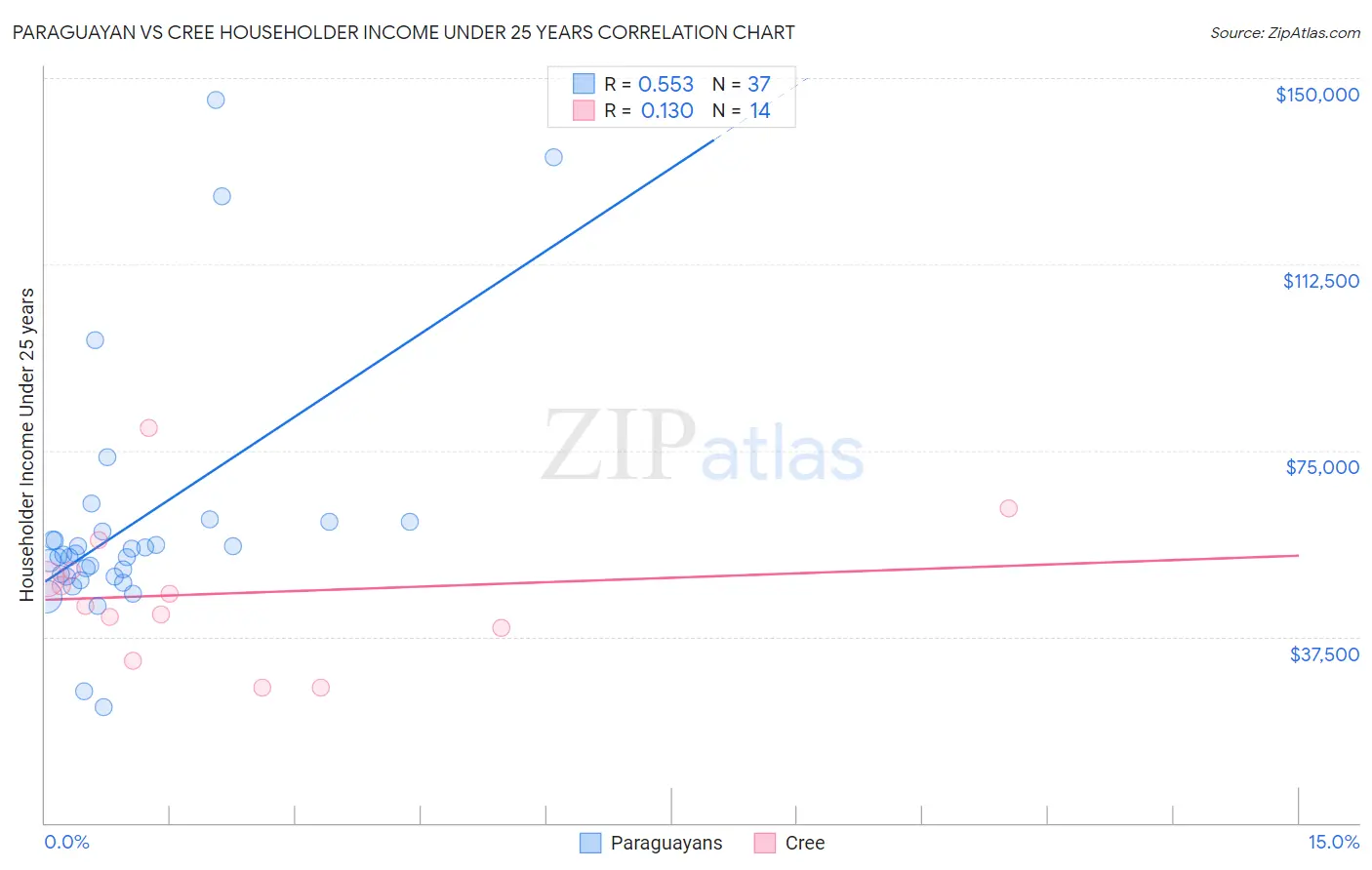 Paraguayan vs Cree Householder Income Under 25 years