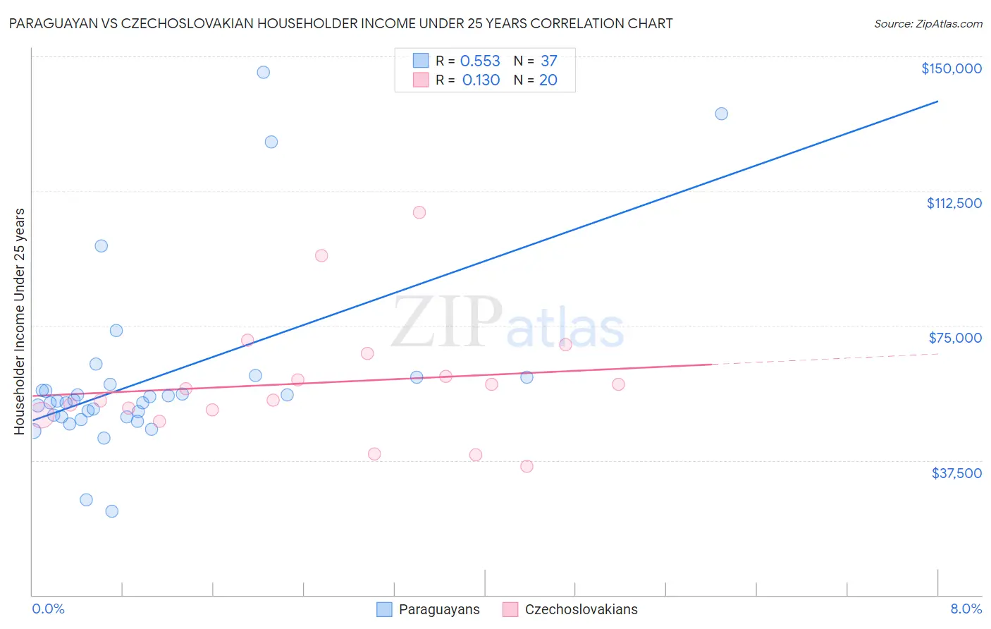 Paraguayan vs Czechoslovakian Householder Income Under 25 years