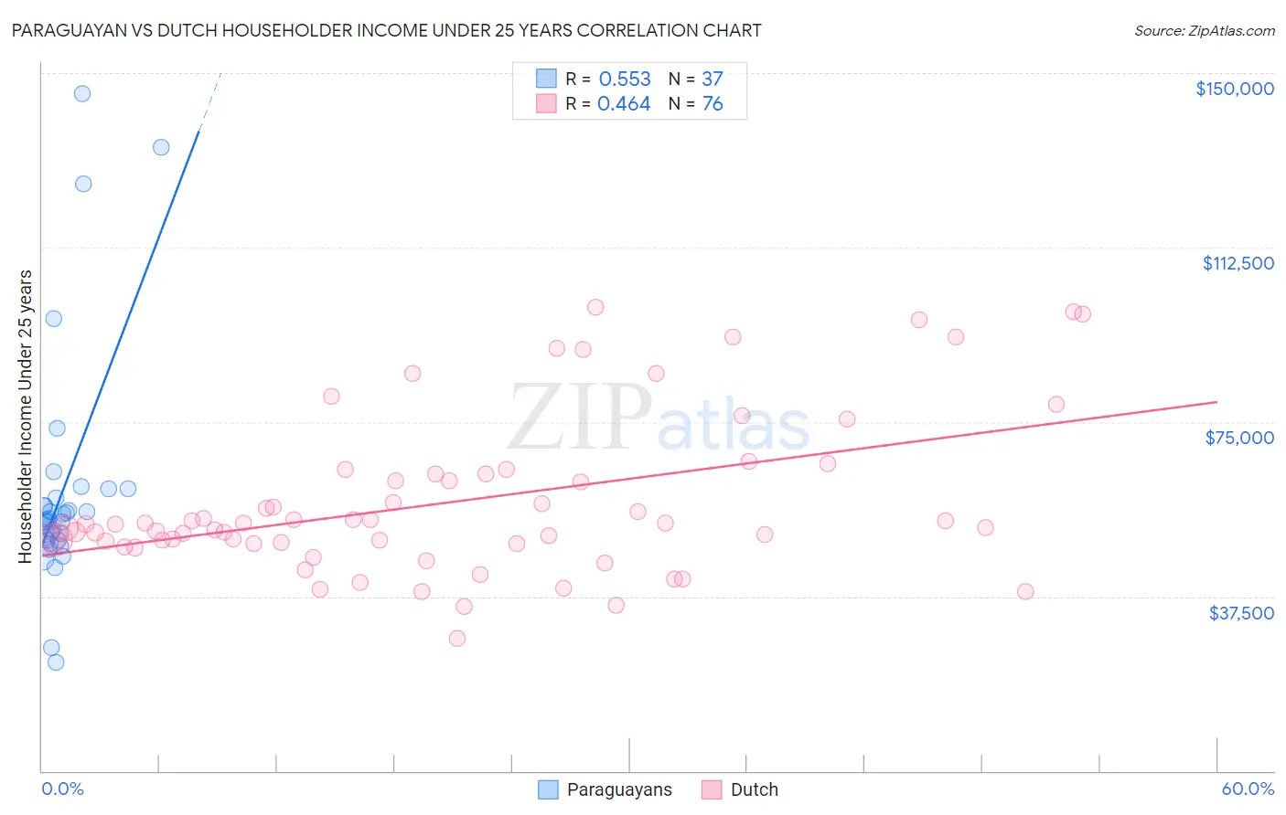 Paraguayan vs Dutch Householder Income Under 25 years