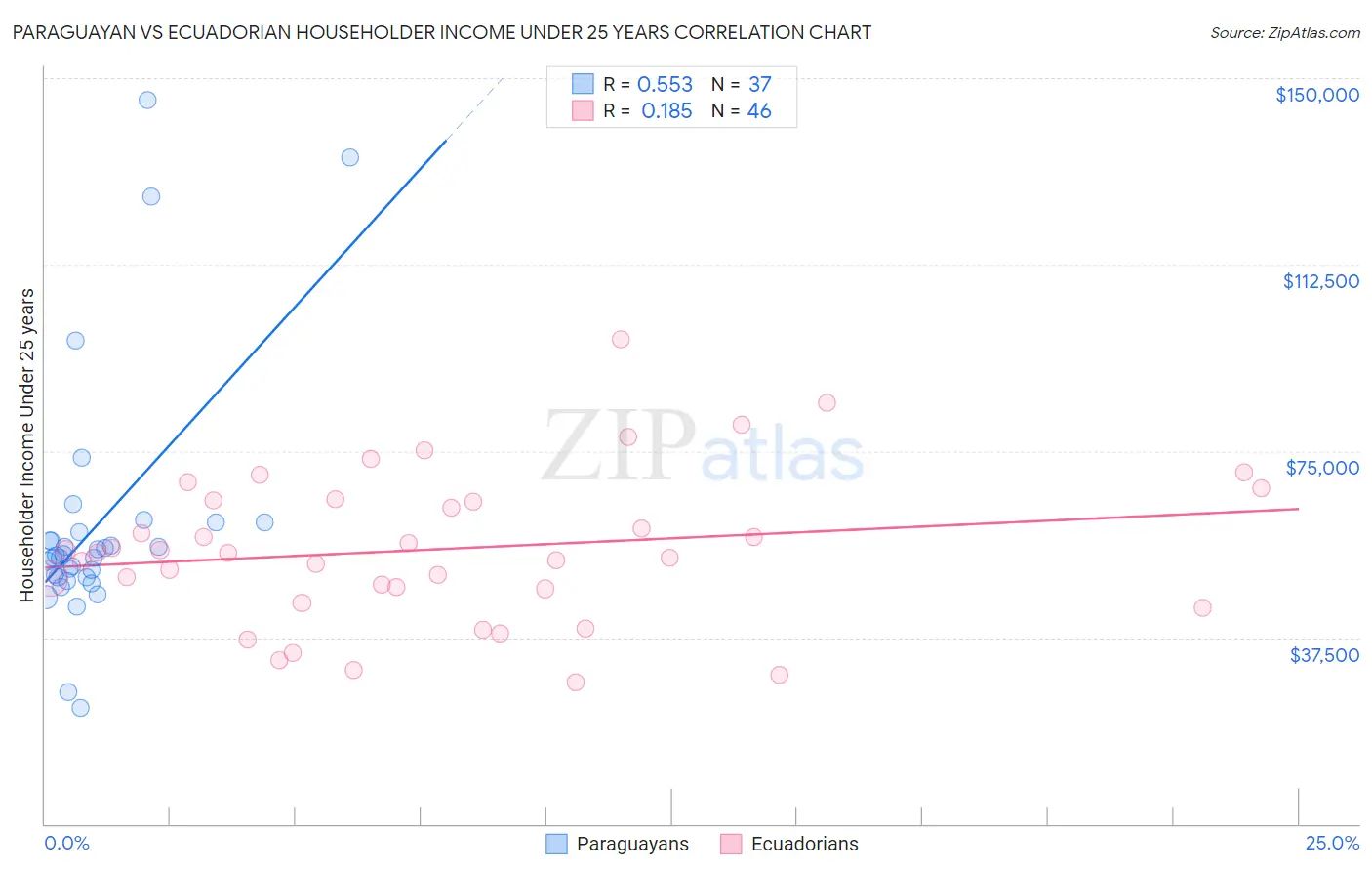 Paraguayan vs Ecuadorian Householder Income Under 25 years