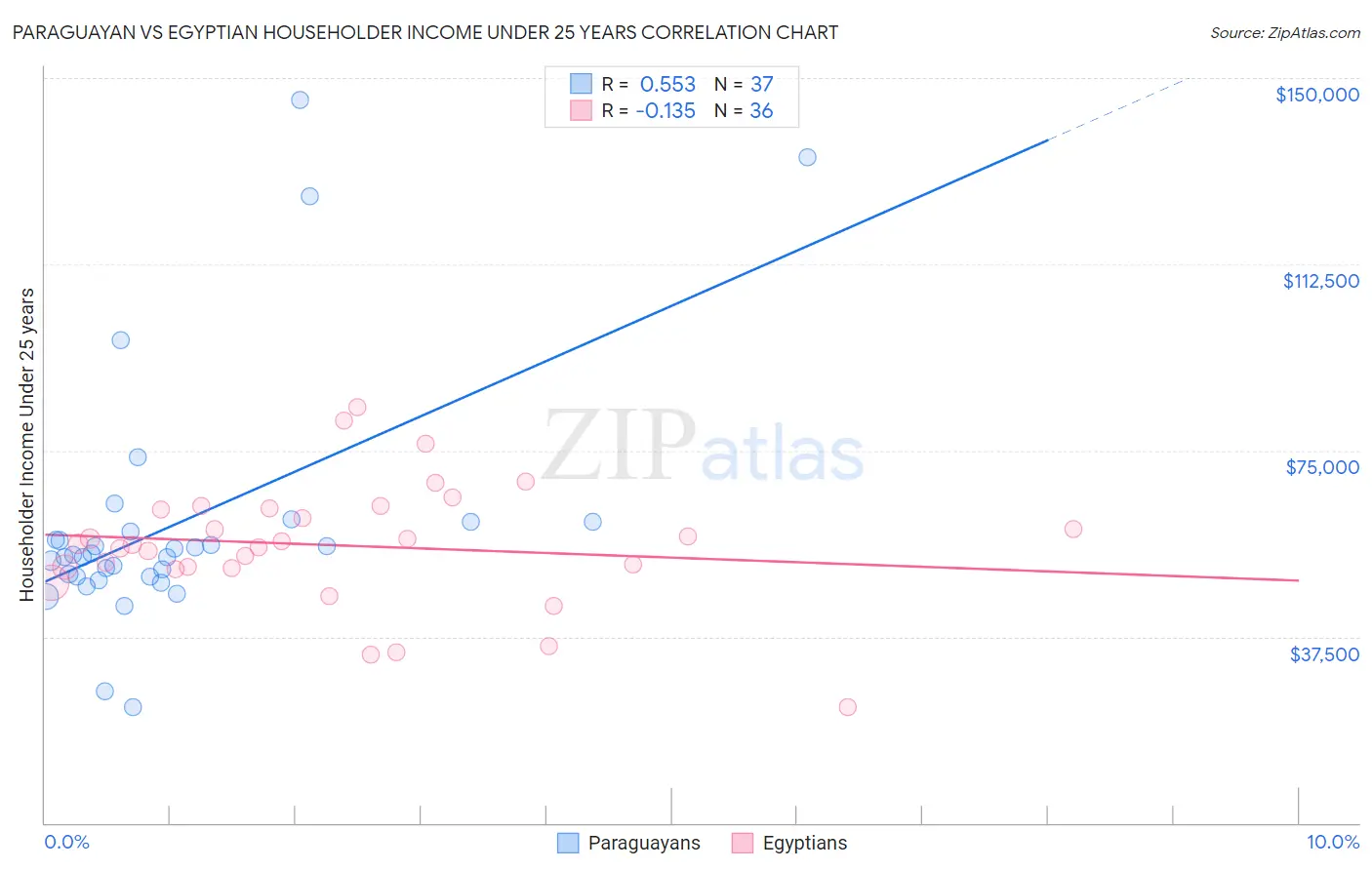 Paraguayan vs Egyptian Householder Income Under 25 years