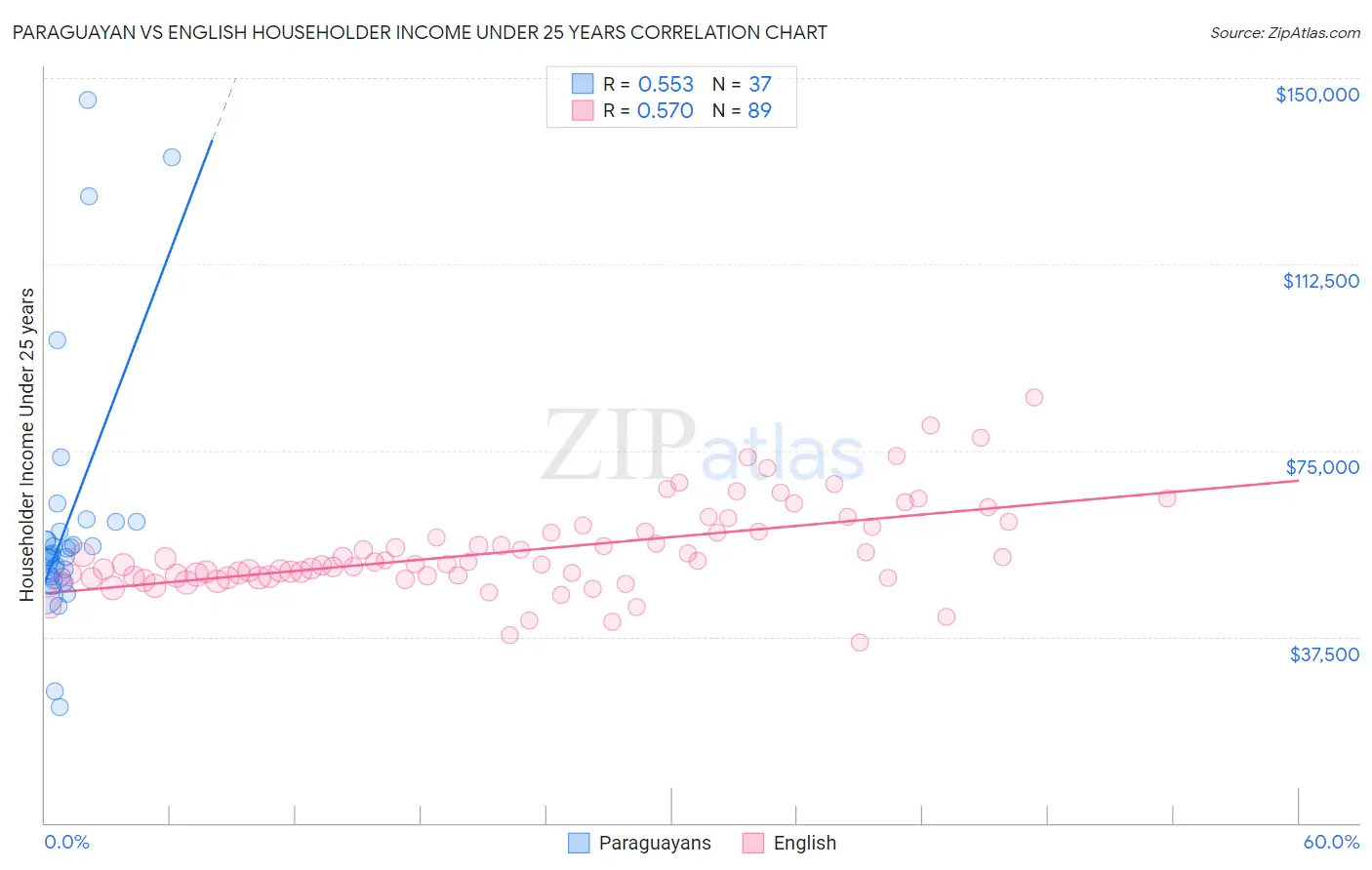Paraguayan vs English Householder Income Under 25 years