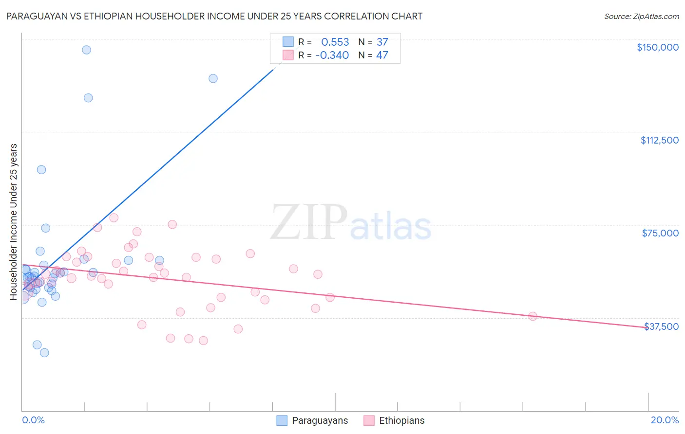 Paraguayan vs Ethiopian Householder Income Under 25 years