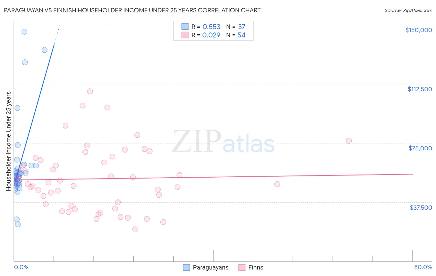 Paraguayan vs Finnish Householder Income Under 25 years