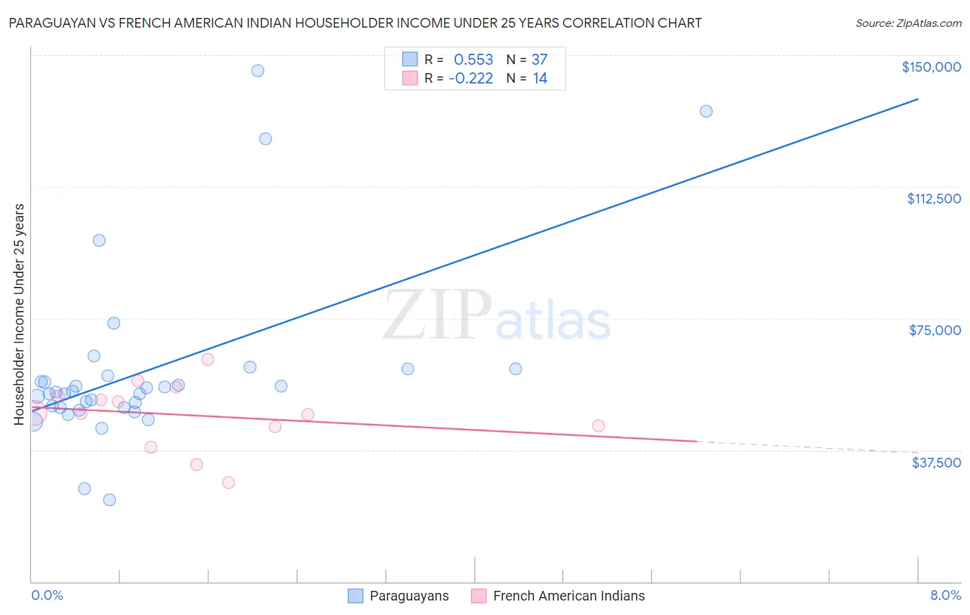 Paraguayan vs French American Indian Householder Income Under 25 years